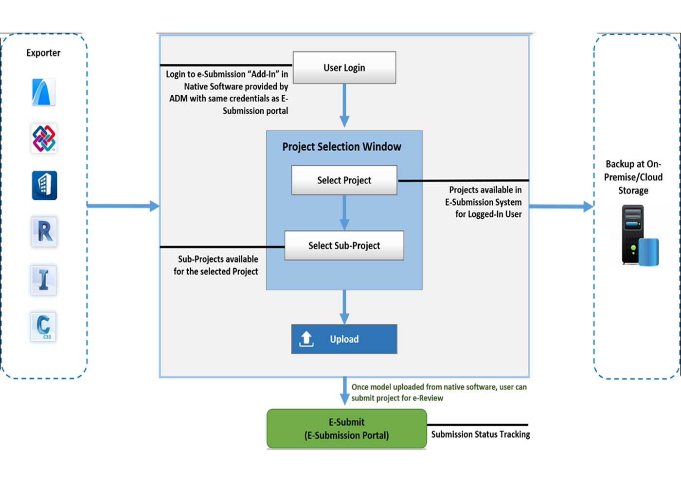 Building Permit System e-Submission