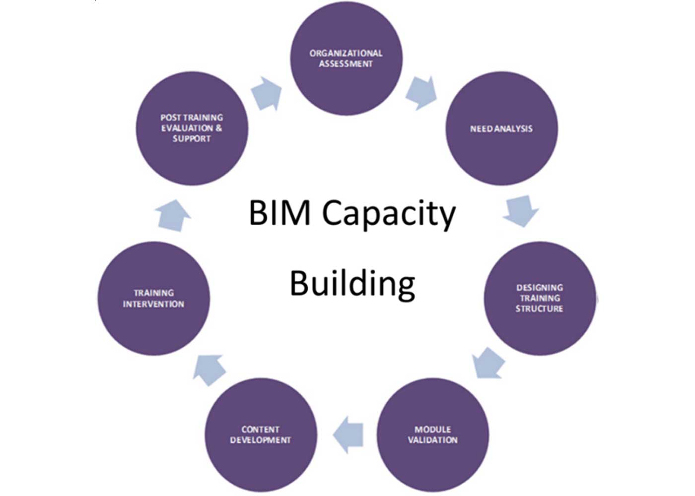 BIM Capacity Building