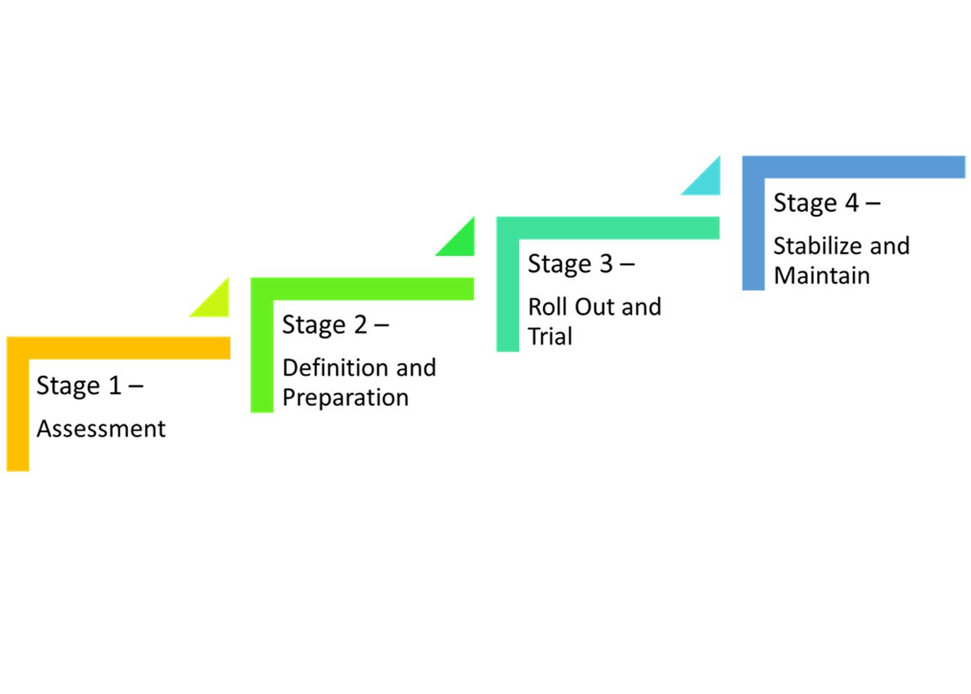 BIM e-Submission Guidelines Development