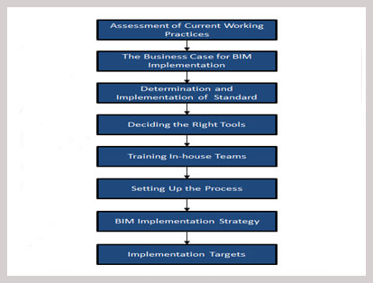 BIM Implementation Adoption Services