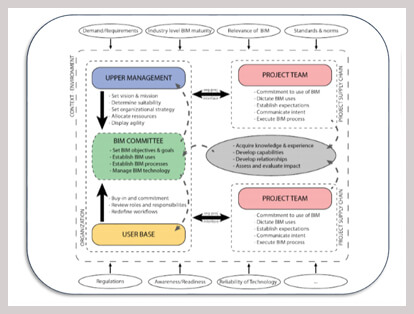 BIM Implementation Services