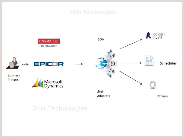 Revit ERP Integration